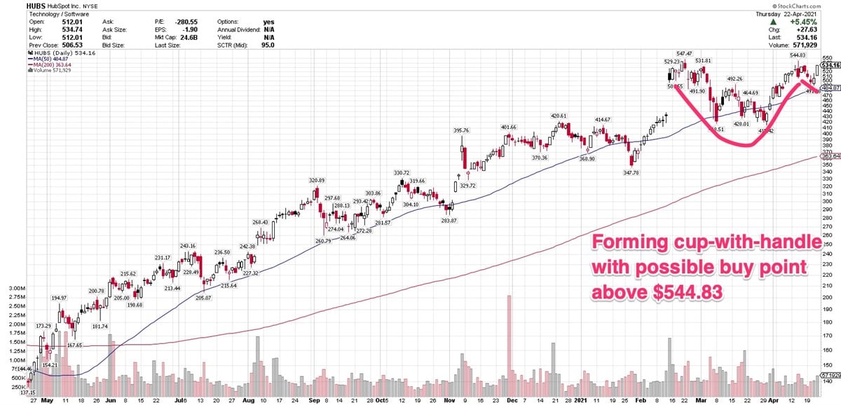 3 Stocks Approaching Possible Breakout Points 